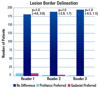 Lesian Border Delineation bar graph