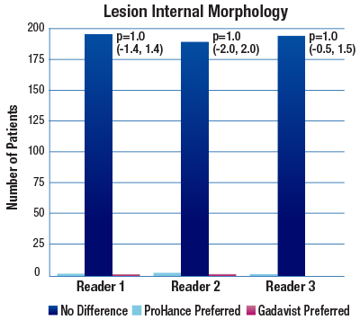 Lesion Internal Morphology bar graph