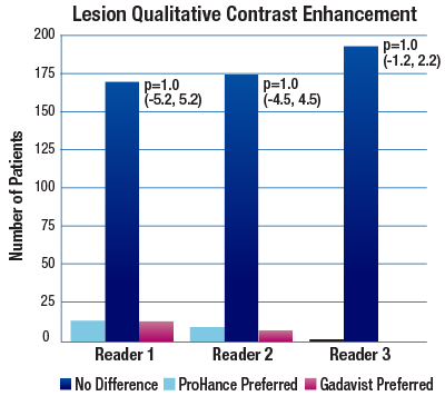 Lesion Qualitative Contrast Enhancement bar graph